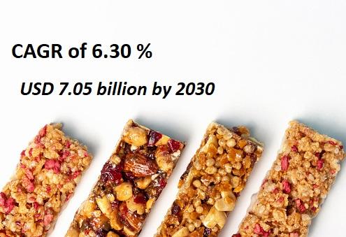 Protein Bars Market Exploring Growth Potential on Share