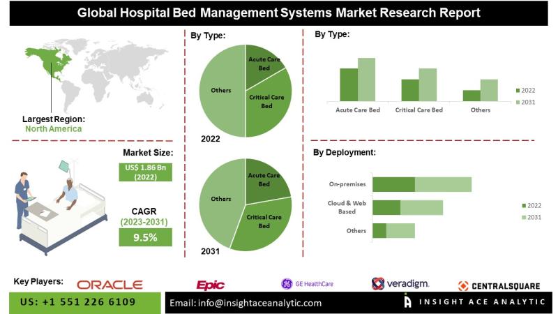 Hospital Bed Management Systems Market - Know the Untapped