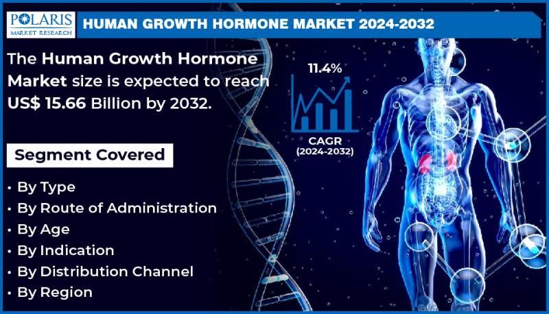 Human Growth Hormone Market