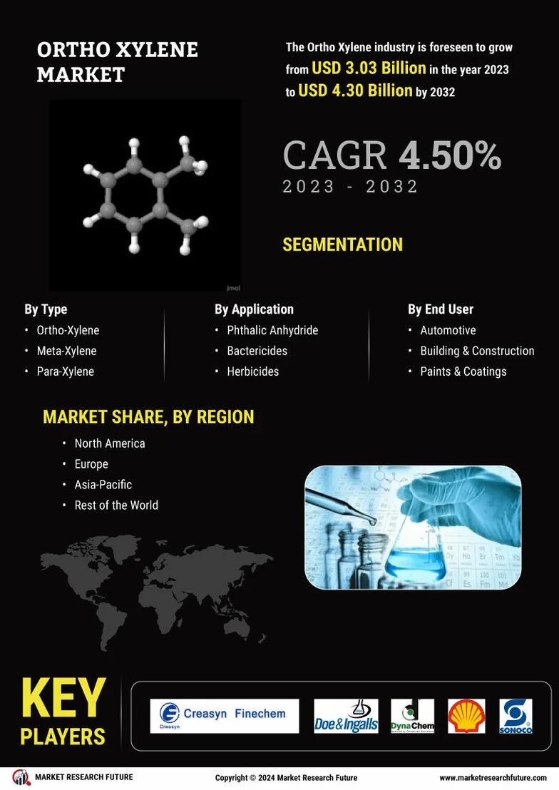 Ortho Xylene Market