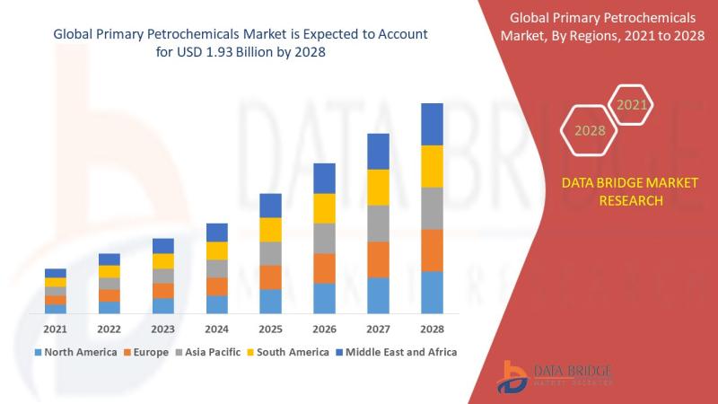 Primary Petrochemicals Market is Likely to Upsurge USD 1.93