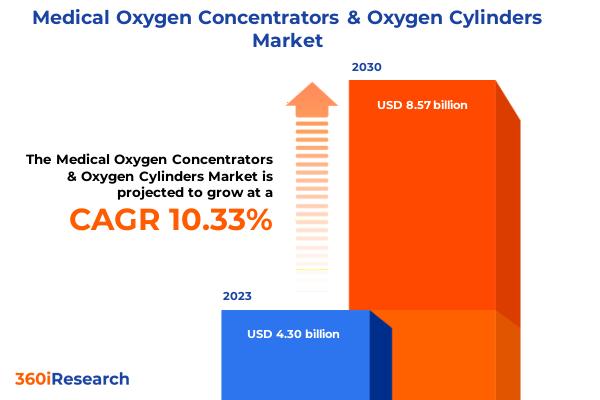 Medical Oxygen Concentrators & Oxygen Cylinders Market | 360iResearch