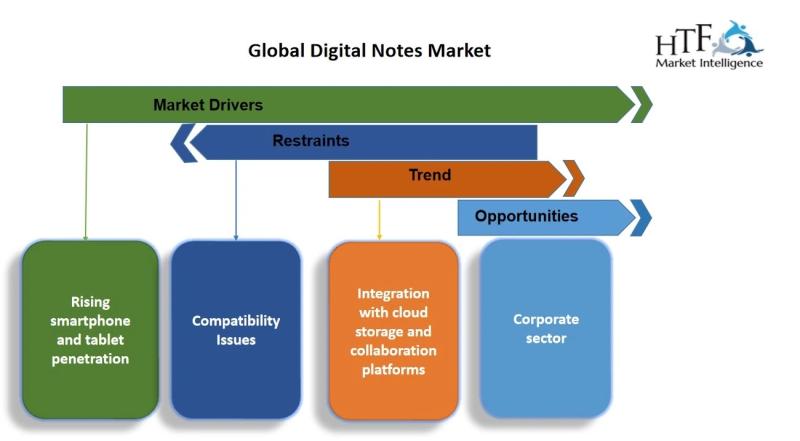 Digital Notes