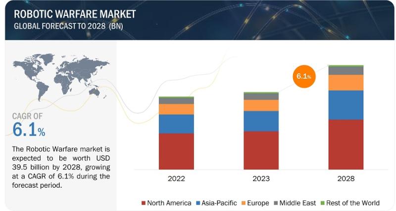 With 6.1% CAGR, Robotic Warfare Market Growth to Surpass USD 39.5