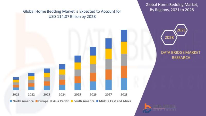 Home Bedding Market to Observe Prominent Growth of USD 114.07