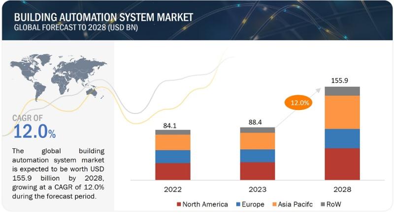 Building Automation System Market Set to Grow at the Fastest