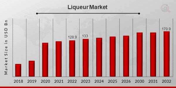 Liqueur Market Insights of Competitors with Regional Analysis