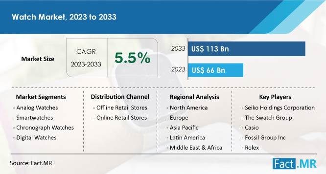 Watch Market Hits US$ 113 Billion with 5.5% CAGR Growth by 2033