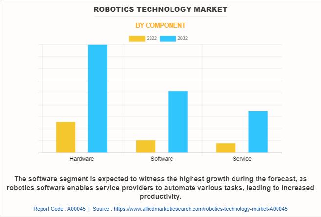 Robotics Technology Market