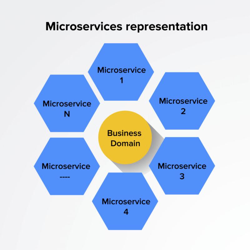 Microservices Architecture