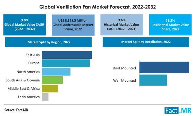 Ventilation Fans Market Is Anticipated To Reach US$ 3,349.0