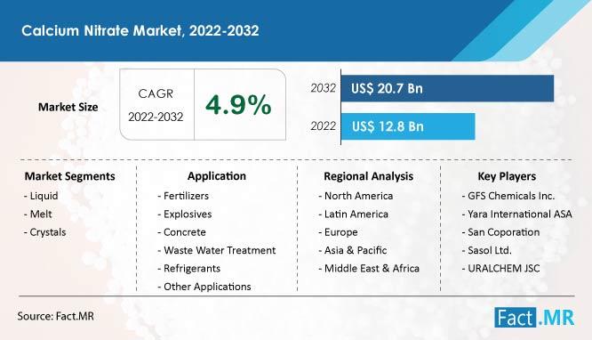 Calcium Nitrate Market