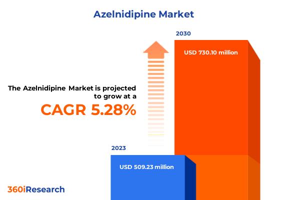 Azelnidipine Market worth $730.10 million by 2030, growing at a CAGR of 5.28% - Exclusive Report by 360iResearch