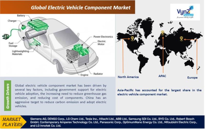 Global Electric Vehicle Component Market Size, Share, Growth
