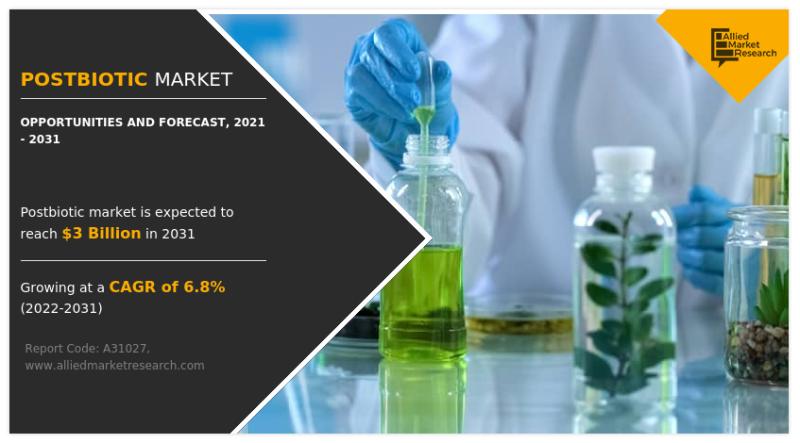 Postbiotic Market Worth$3 billion by 2031 | Growing at 6.8% CAGR