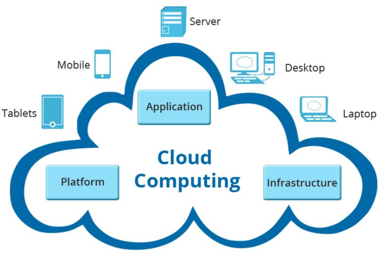 Cloud Computing Market Projection: Climbing to CAGR of 18.53%