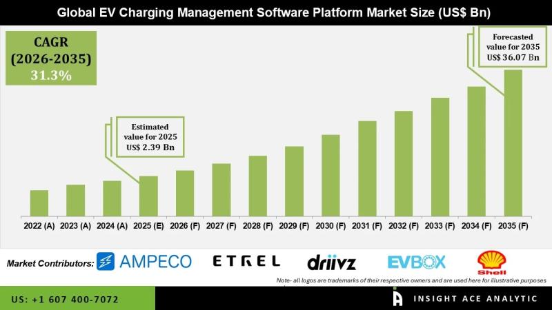 EV Charging Management Software Platform Market Supply Chain