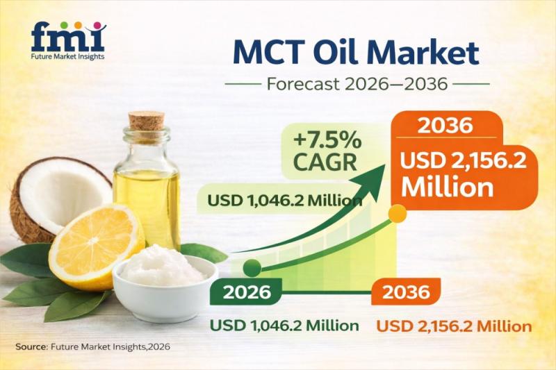 MCT Oil Market Forecast 2026-2036: Global Market to Reach USD
