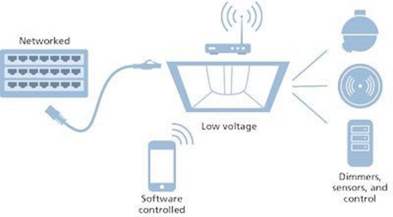 Power Over Ethernet (PoE) lighting Market