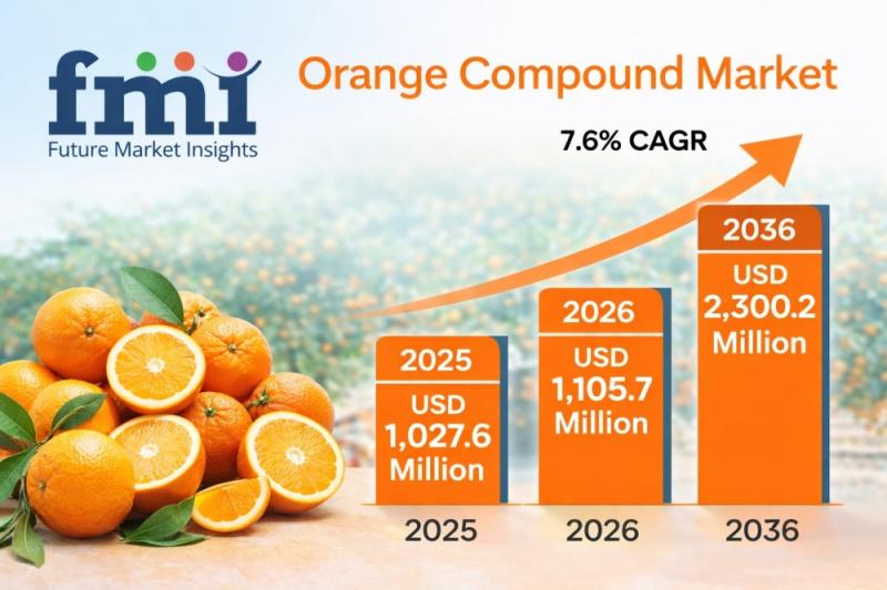 Orange Compound Market Forecast 2026-2036: Global Market
