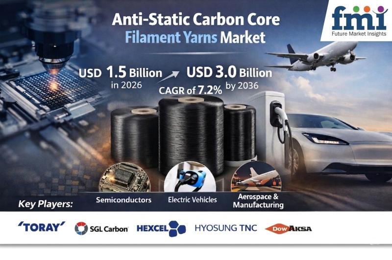 Anti-Static Carbon Core Filament Yarns Industry Outlook: