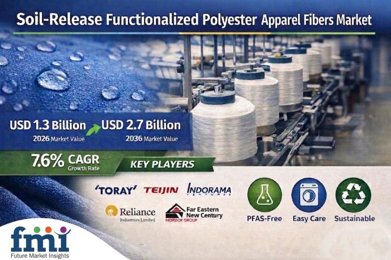 Soil-Release Functionalized Polyester Apparel Fibers:
