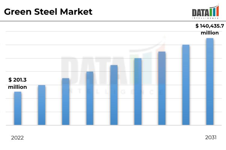 Green Steel Market