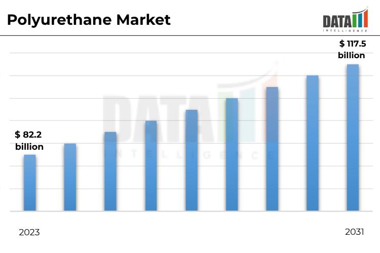 Polyurethane Market
