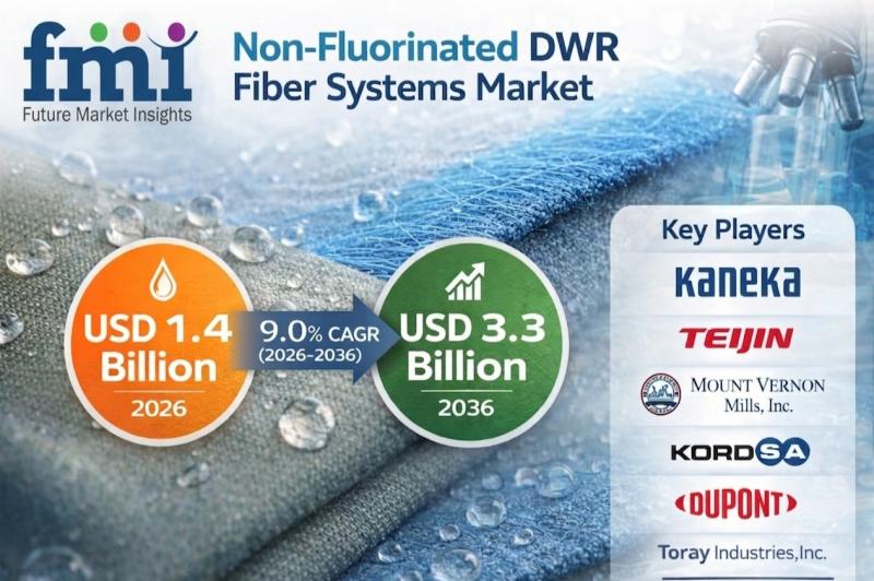 Non-Fluorinated DWR Fiber Systems: PFAS-Free Textile