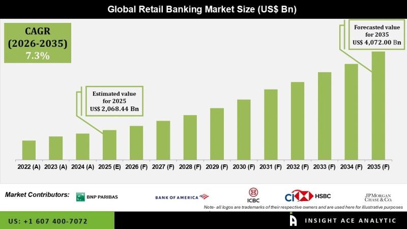 Retail Banking Market Supply Chain Analysis and Revenue