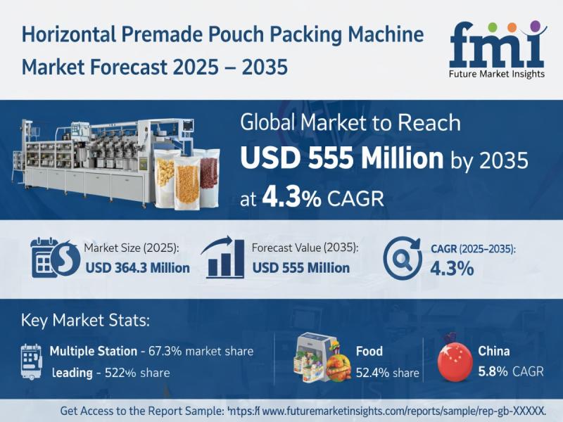 Horizontal Premade Pouch Packing Machine Market