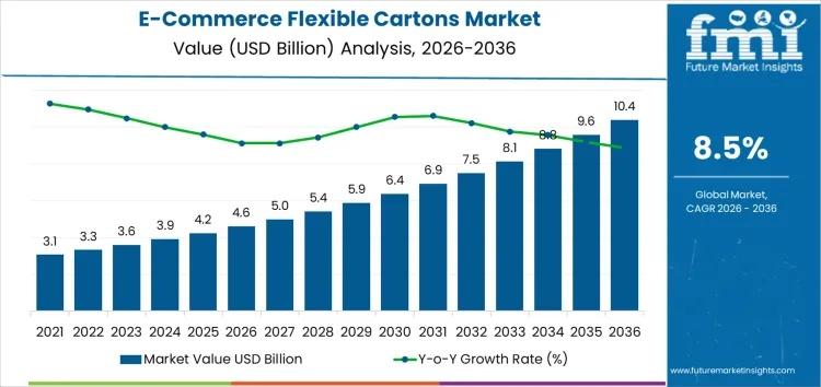 E-Commerce Flexible Cartons Market