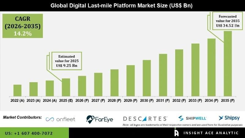 Digital Last-Mile Platform Market Global Trends and Growth