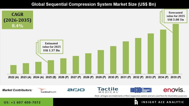 Sequential Compression Systems Market