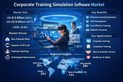 Corporate Training Simulation Software Market