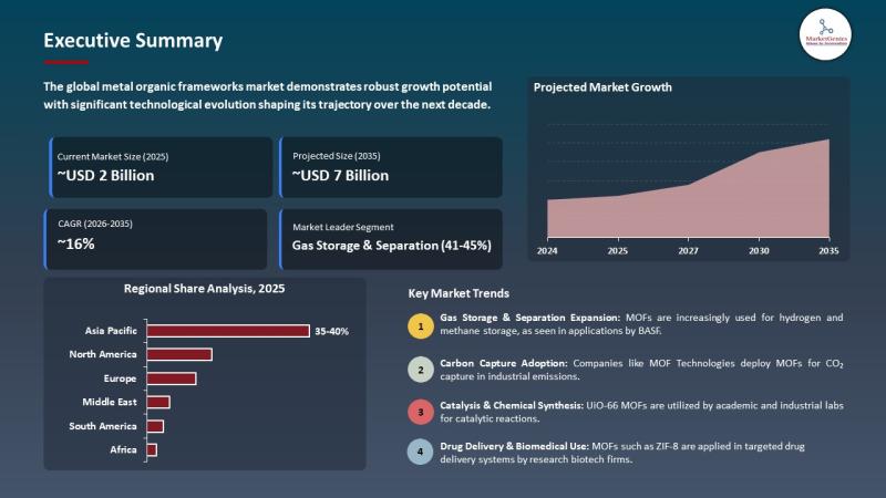 Metal Organic Frameworks Market Size, Share, and Growth