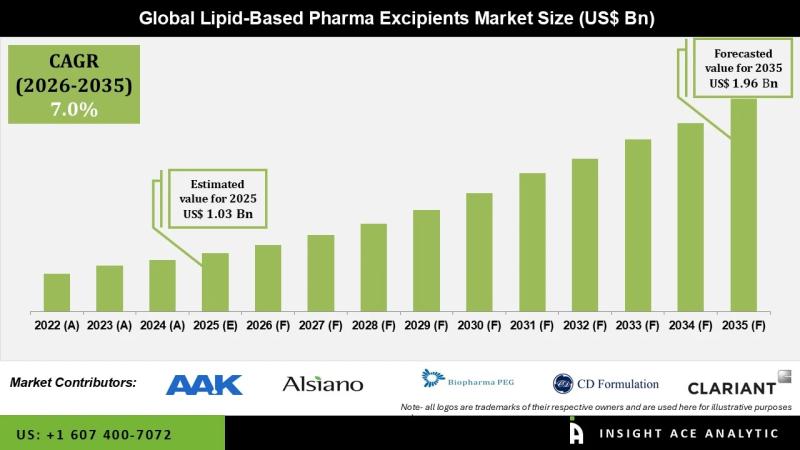 Lipid-based Pharma Excipients Market