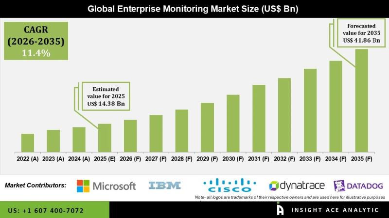 Enterprise Monitoring Market Commercial Landscape and Revenue