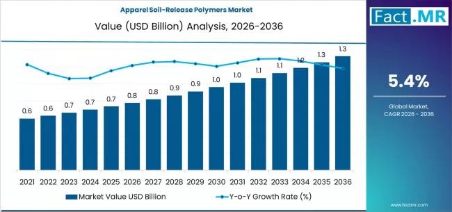 Apparel Soil-Release Polymers Market