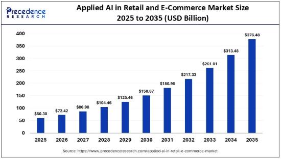 Applied AI in Retail and E-Commerce Market Size Forecasted