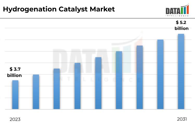 Hydrogenation Catalyst Market