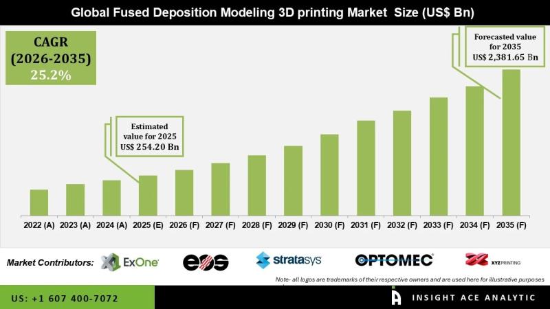 Fused Deposition Modeling 3D printing Market Strategic
