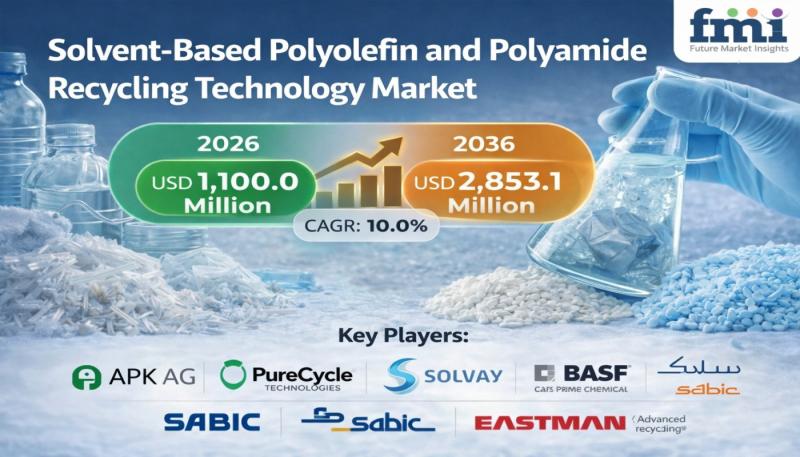 Global Solvent-Based Polyolefin and Polyamide Recycling