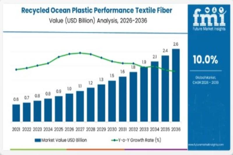 Recycled Ocean Plastic Performance Textile Fiber Industry