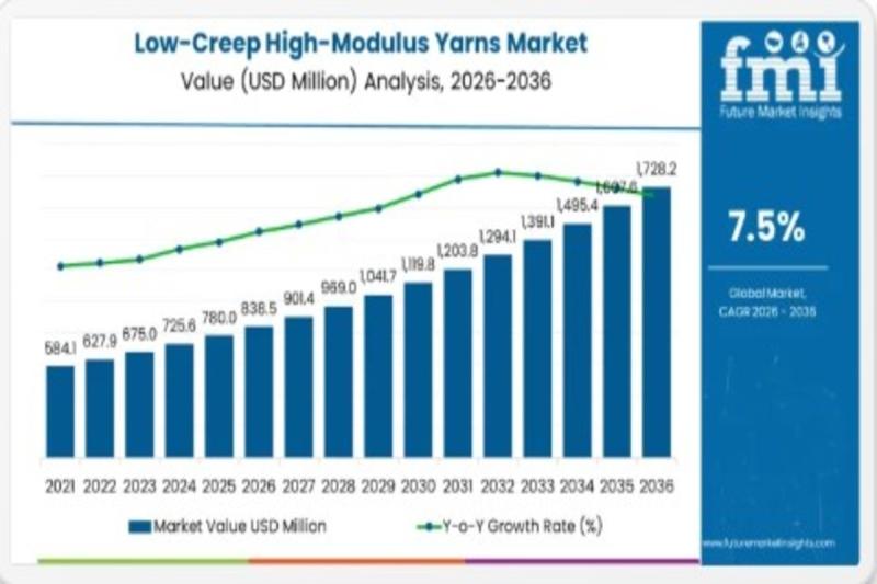 Low-Creep High-Modulus Yarns Market Price Outlook and Future