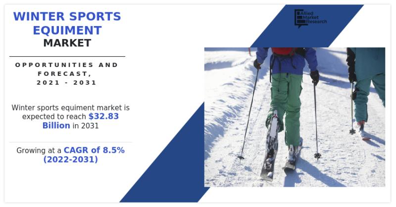 Winter Sports Equiment Market to Witness Astonishing Growth