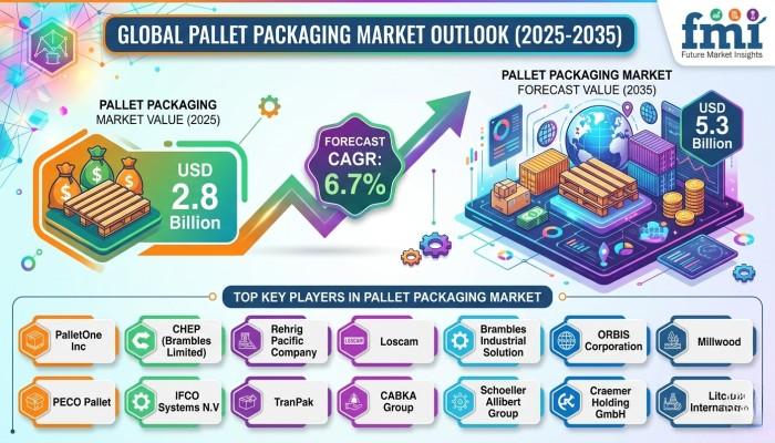 Global Pallet Packaging Market Set to Reach USD 5.3 Billion by 2035 as Automation, E-Commerce Logistics, and Sustainable Packaging Reshape Global Supply Chains