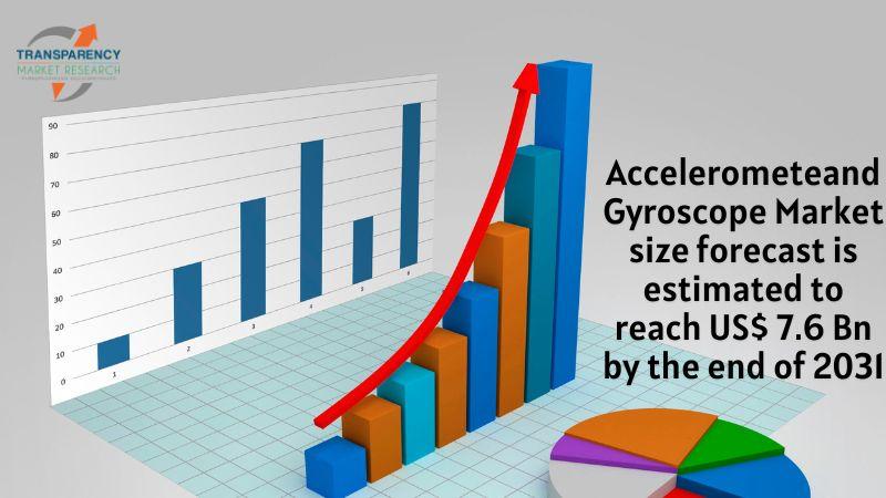 Accelerometer and Gyroscope Market Size to Reach USD 7.6 Billion by 2031 with a CAGR of 7.0% - Report by Transparency Market Research, Inc.