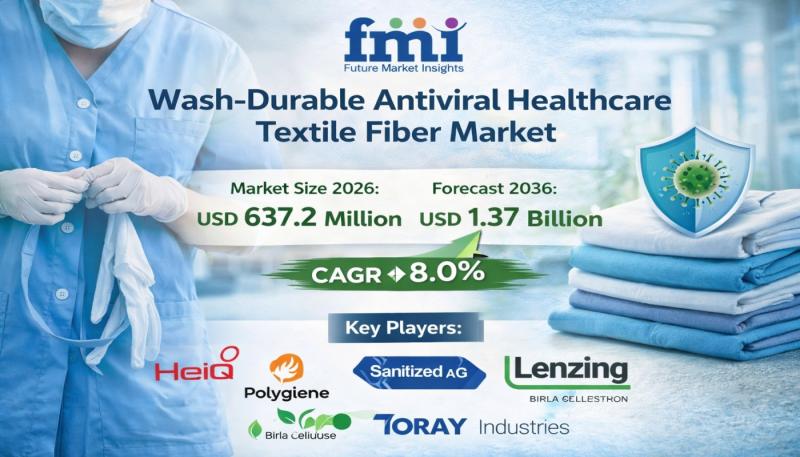 Wash-Durable Antiviral Healthcare Textile Fiber Market