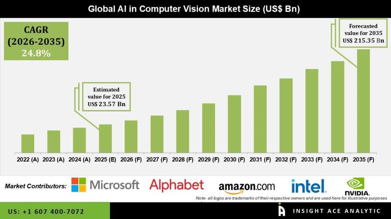 AI in Computer Vision Market End-Use Demand Analysis and Revenue